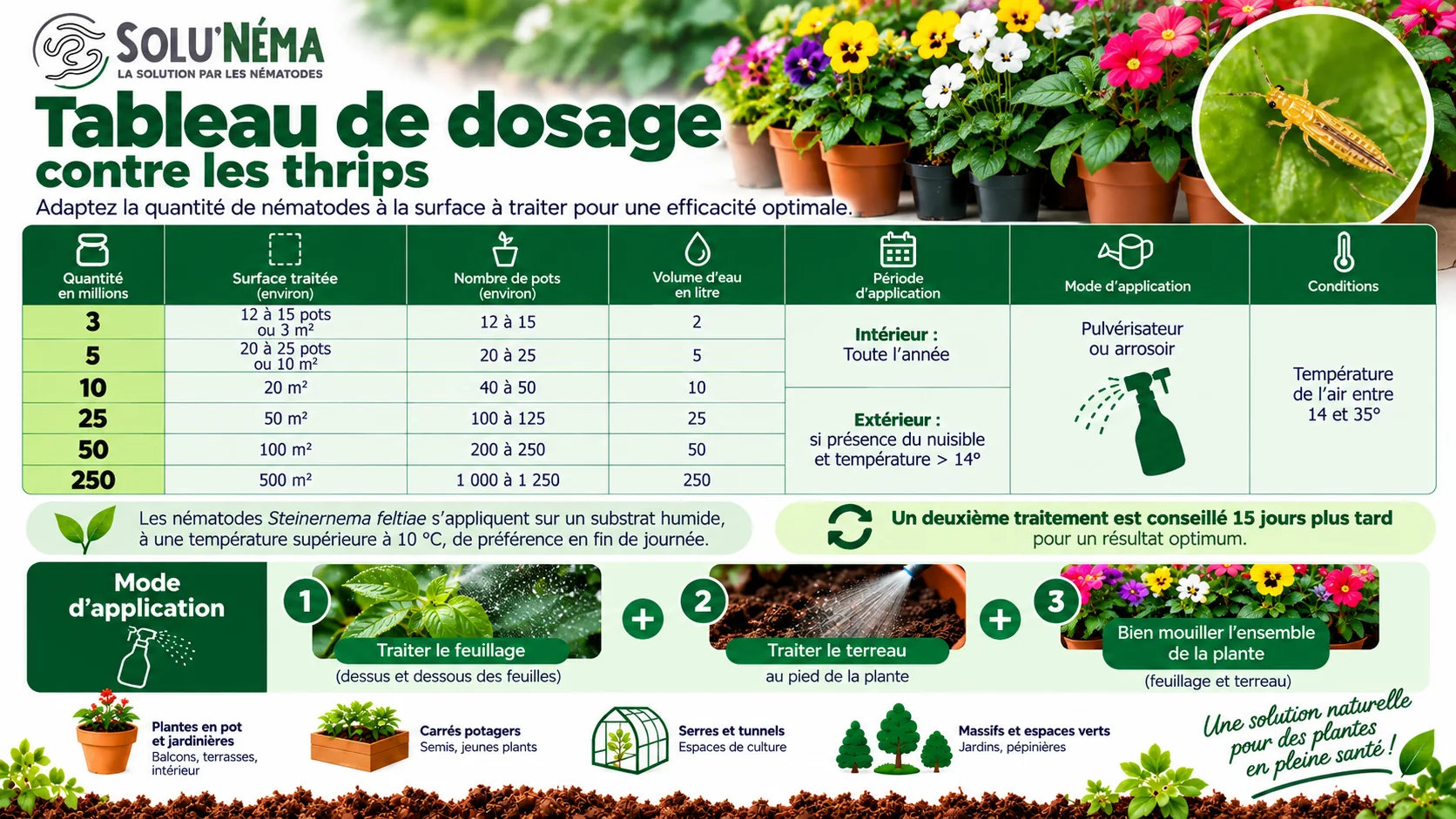 Tableau de dosage des nématodes SF contre les thrips